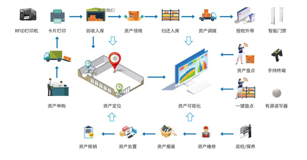 RFID技術(shù)管理資產(chǎn)：不止看價(jià)值，這些因素更關(guān)鍵